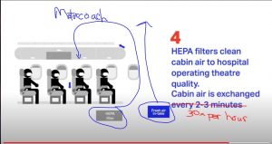 HEPA filters clean cabin air to hospotal operating theatre quality